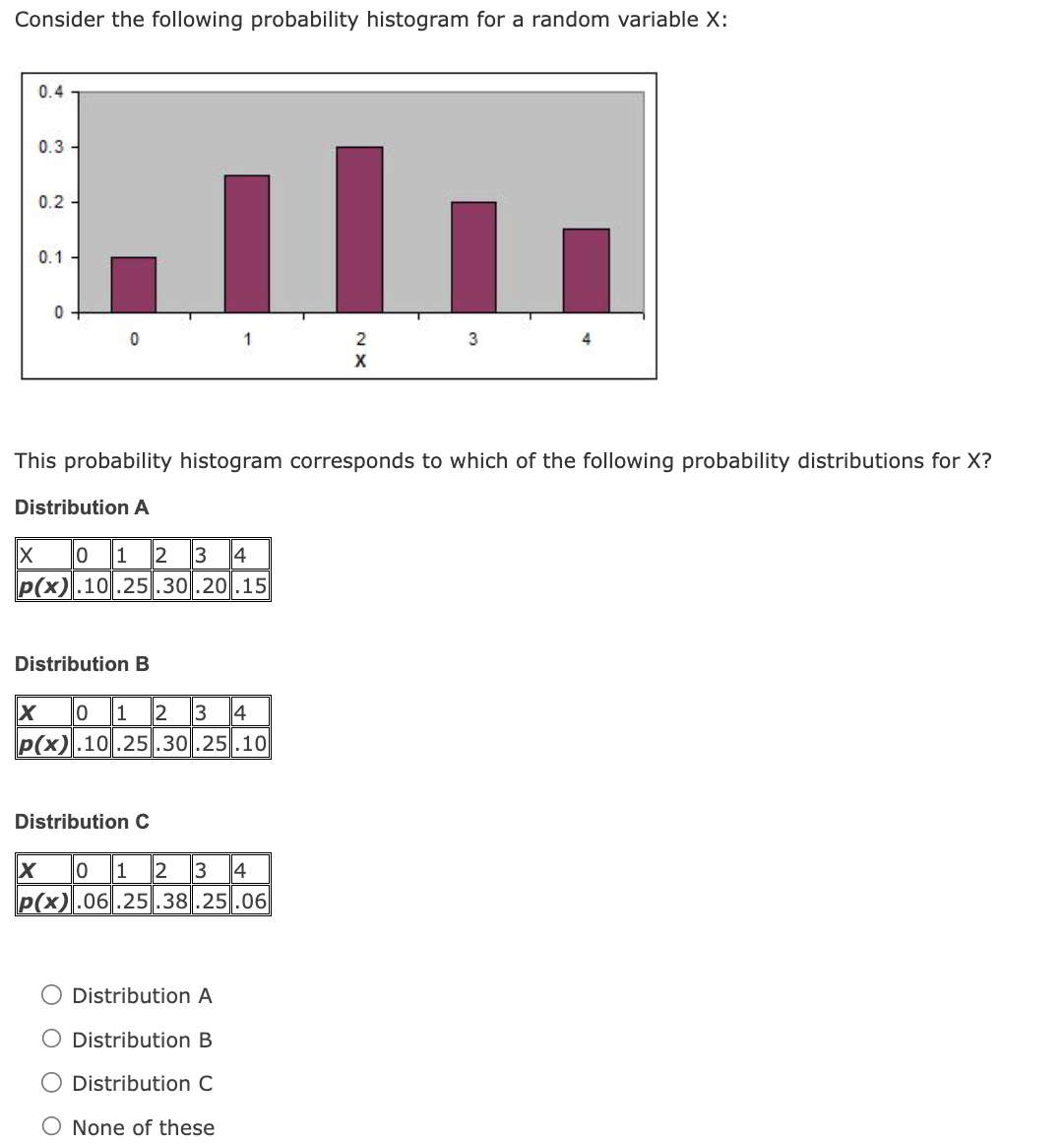 Solved Consider The Following Probability Histogram For A | Chegg.com