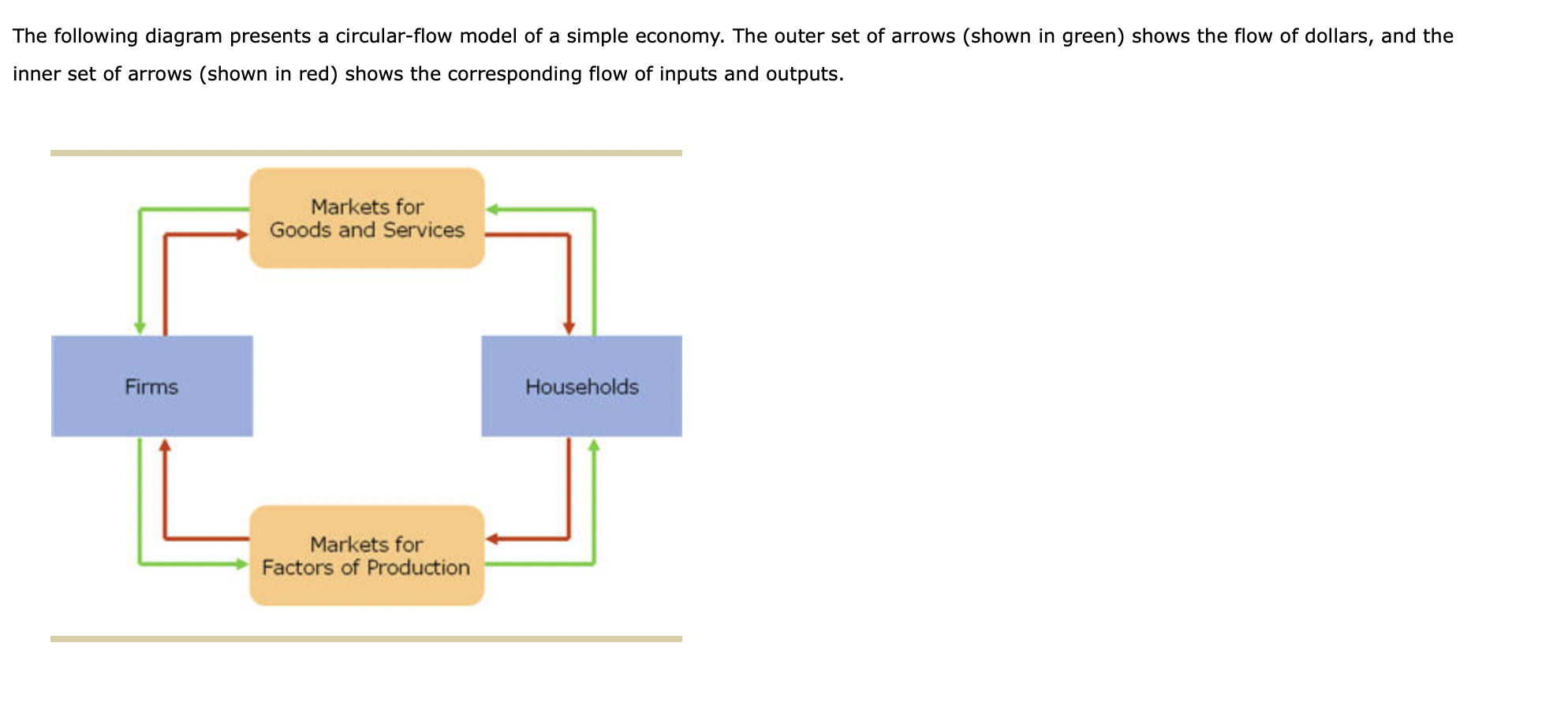 Solved The following diagram presents a circular-flow model | Chegg.com