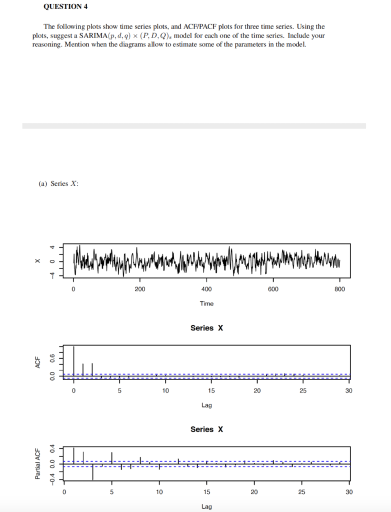 The following plots show time series plots, and | Chegg.com