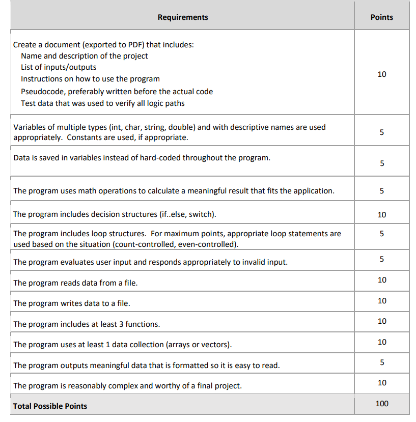 Solved CIS 1111 Final Project - Assignment Instructions For | Chegg.com