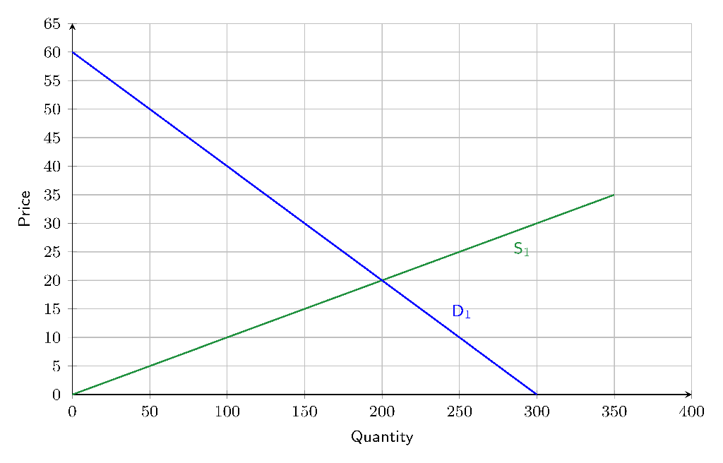 Solved Question 4: In the market shown in the figure, if a | Chegg.com ...