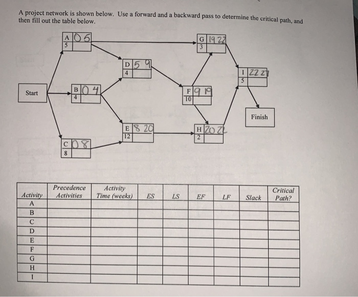 Solved A project network is shown below. Use a forward and a | Chegg.com