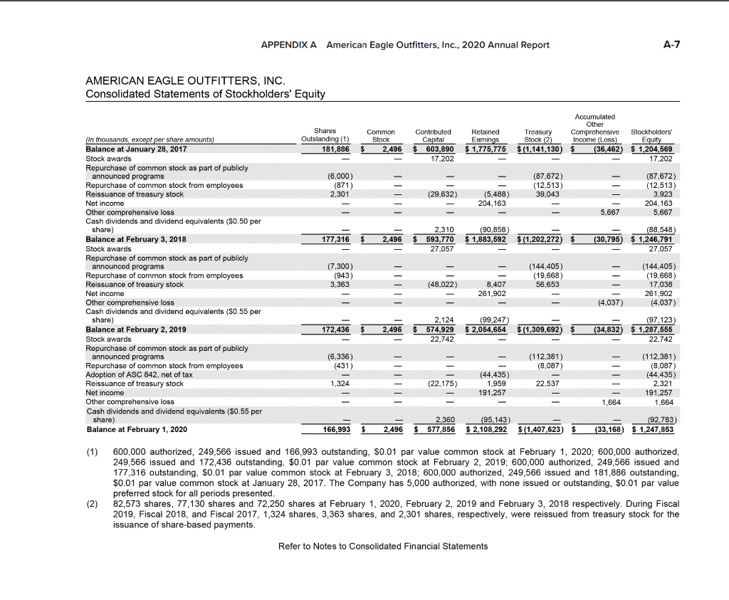Solved Financial information for American Eagle is