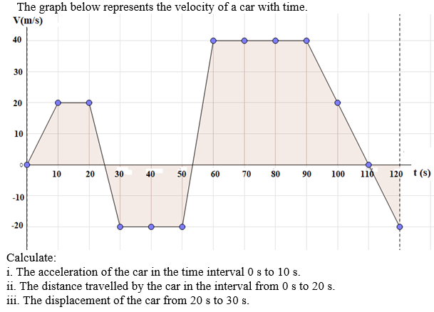 Solved The graph below represents the velocity of a car with | Chegg.com