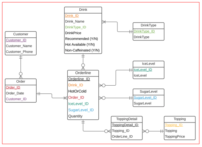 Solved 5) In the ERD shown above, we assume that every order | Chegg.com