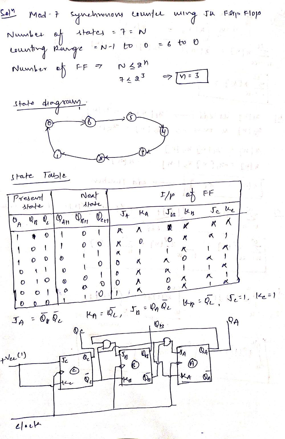 Soln Mod-7 synchronons counter wing Je Ferp Flop Number of states \( =7=\mathrm{N} \)
counting Rangc \( =N-1 \) to \( 0=6 \) 
