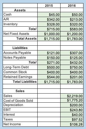 Solved What is the Inventory Turnover? What is the AR | Chegg.com