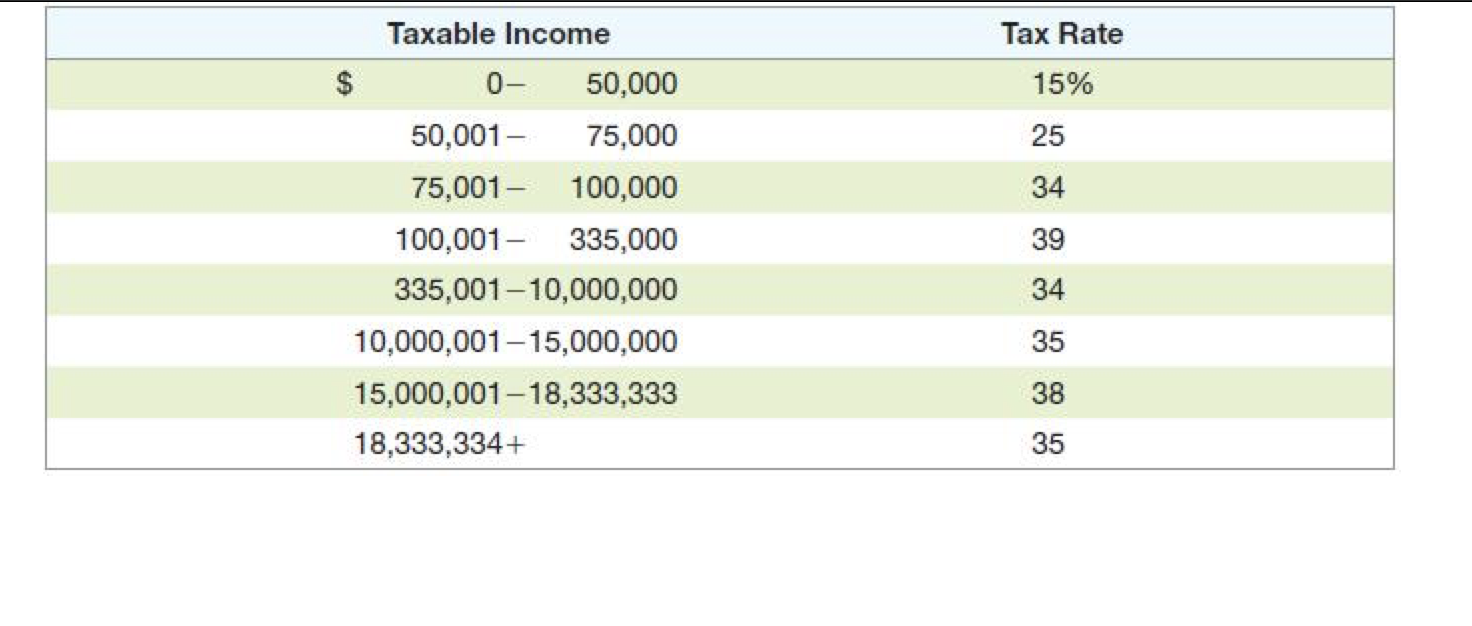 Solved Tax Rate 15% 25 34 Taxable Income $ 0 50,000 50,001 | Chegg.com