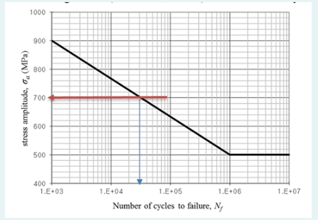 Solved The figure below shows a stress – life (S-N) curve | Chegg.com
