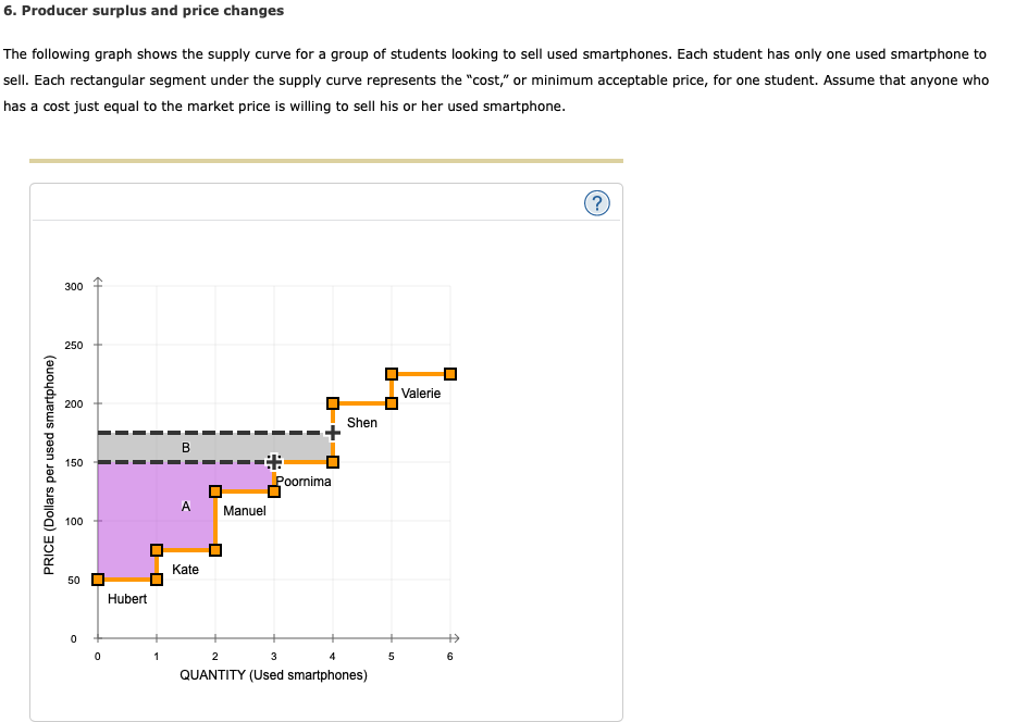 Solved 6. Producer surplus and price changes The following
