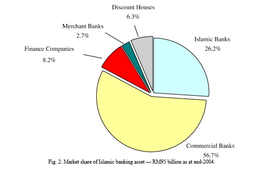 Fig. 2 Plots The Market Share Of Islamic Banking | Chegg.com