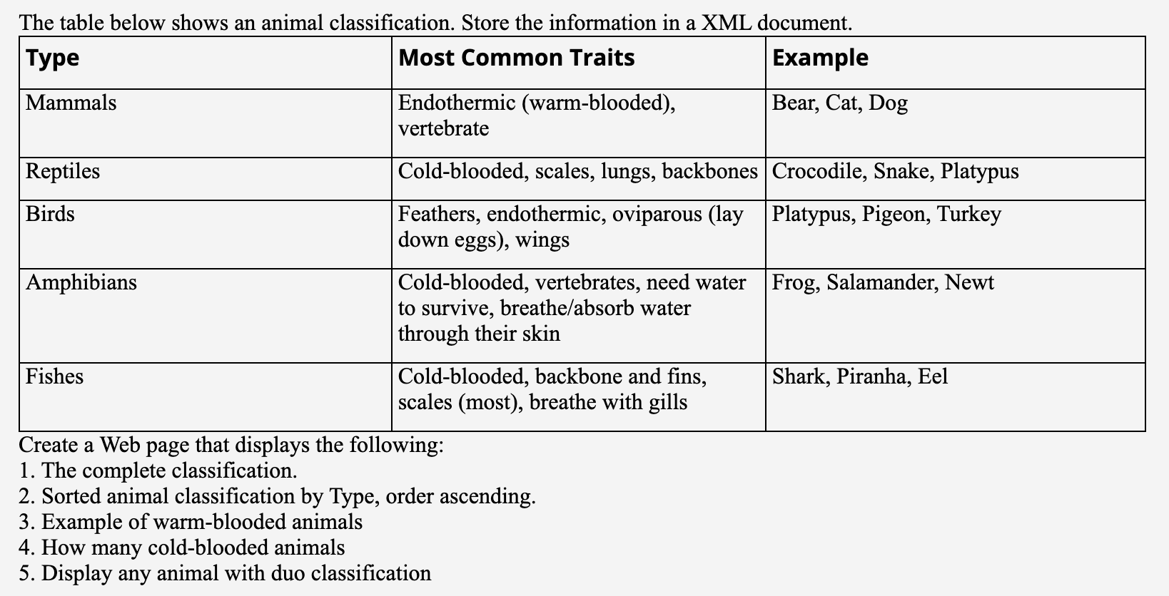 Solved The table below shows an animal classification. Store 