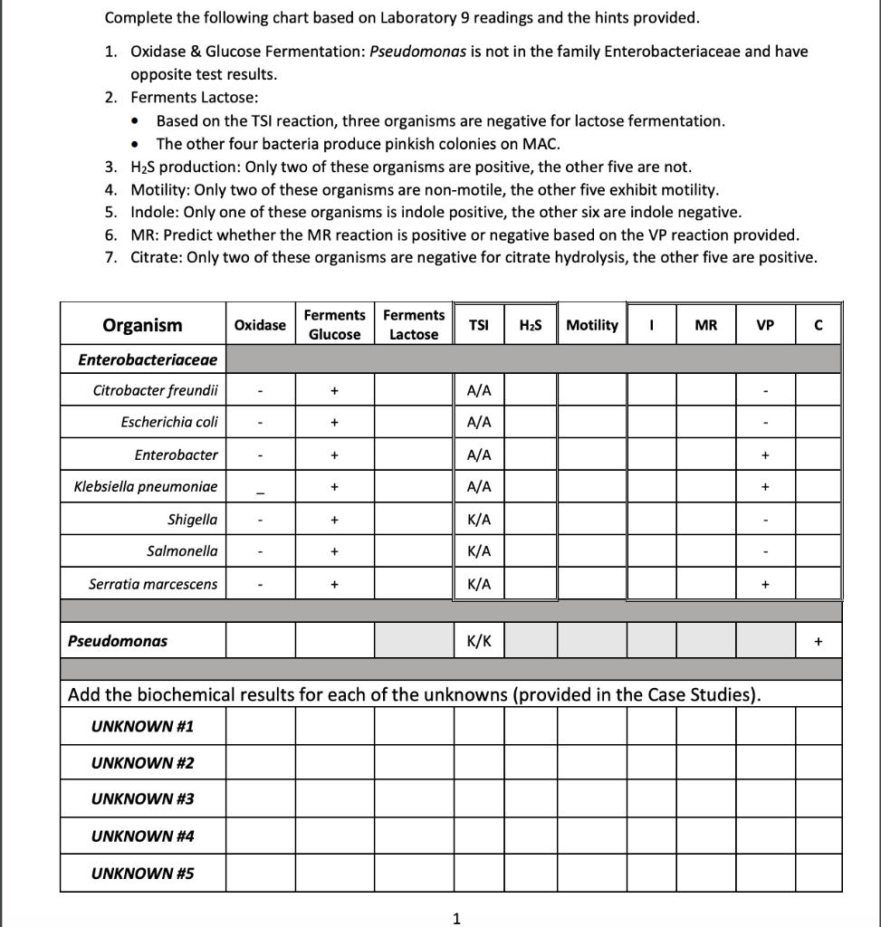 Tsi Reactions Chart.pdf Complete the following chart based on Laboratory 9 | Chegg.com
