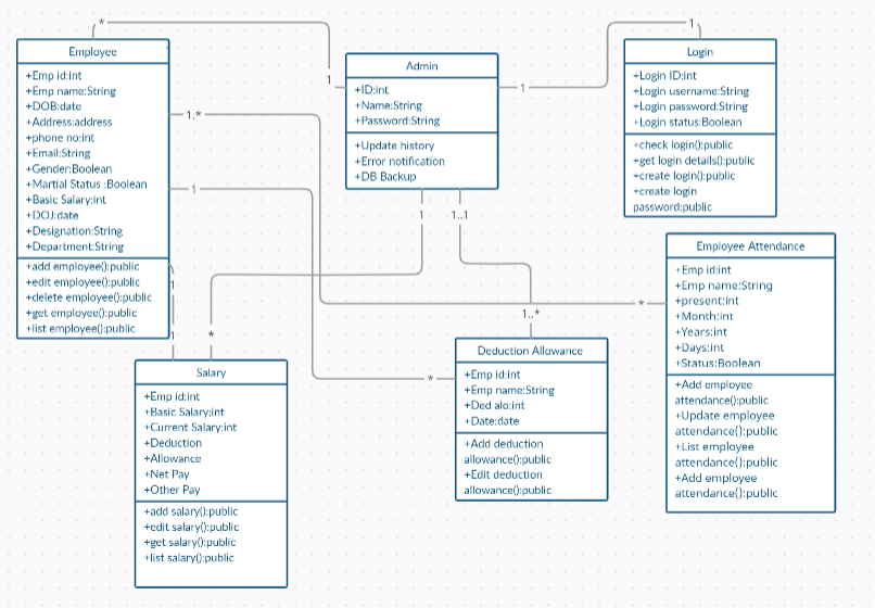 Solved Create State Diagram from this UML Diagram of HRMS | Chegg.com