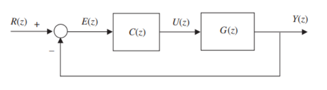 Determine for which K values the closed-loop system | Chegg.com