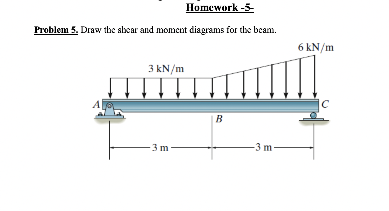 Solved Problem 5. Draw the shear and moment diagrams for the | Chegg.com