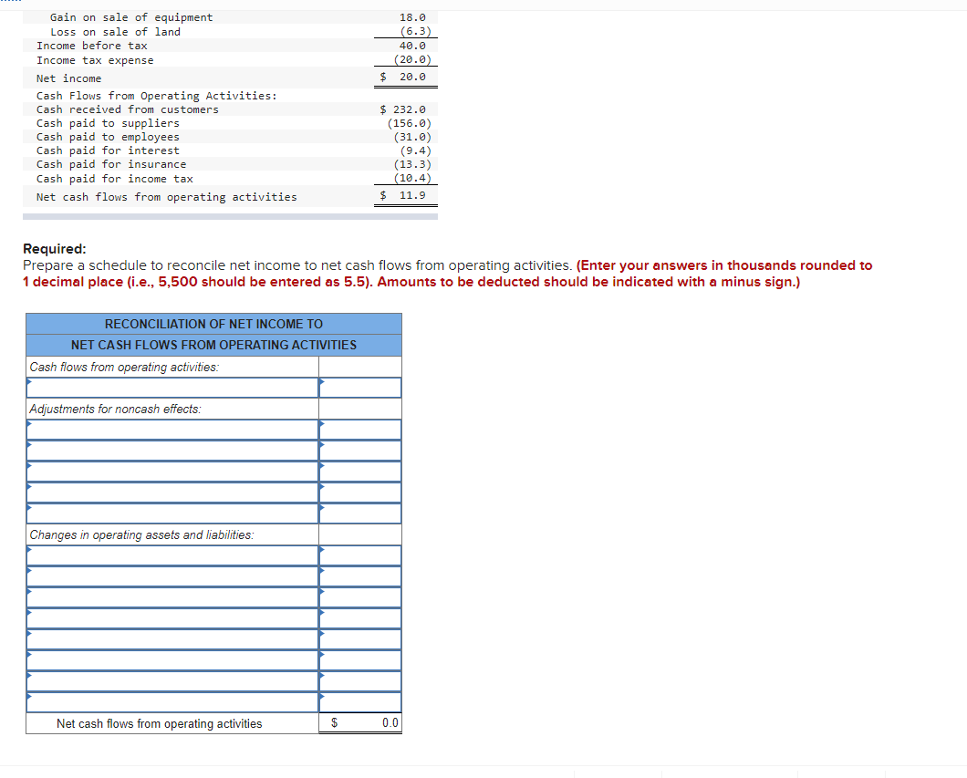 Solved The income statement and the cash flows from the | Chegg.com