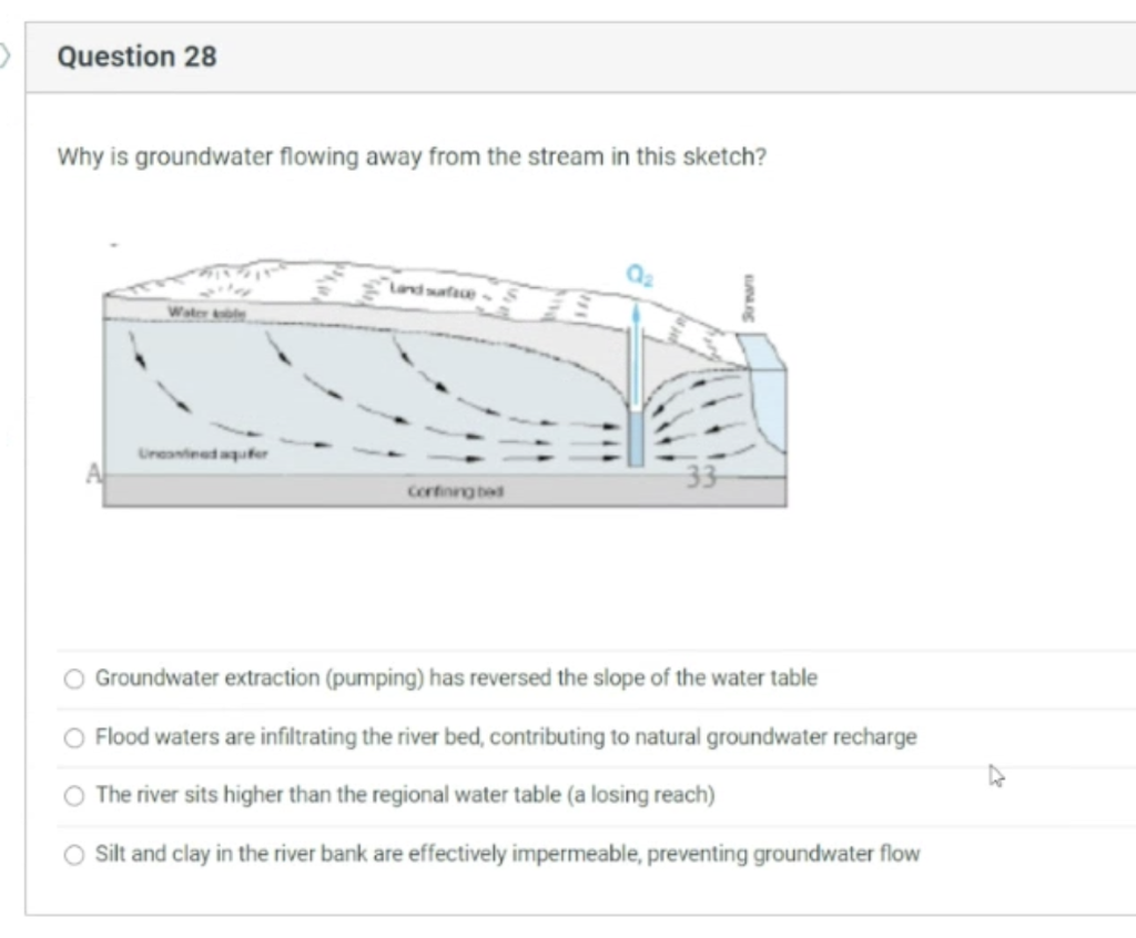 Solved > Question 28 Why is groundwater flowing away from | Chegg.com