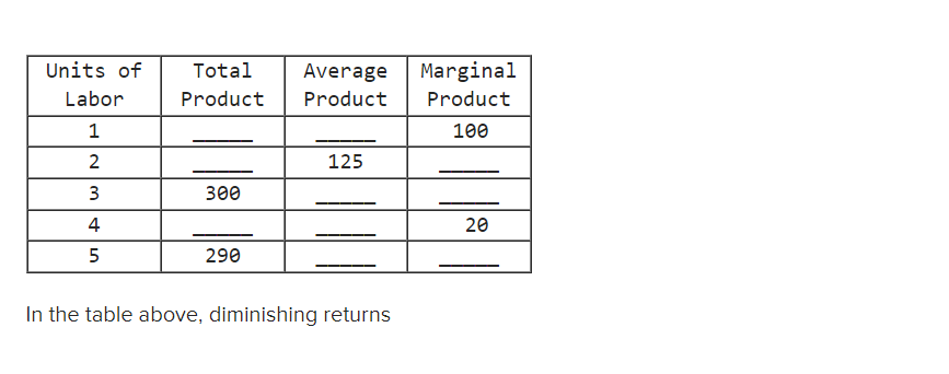 Solved In the table above, diminishing returns Multiple | Chegg.com