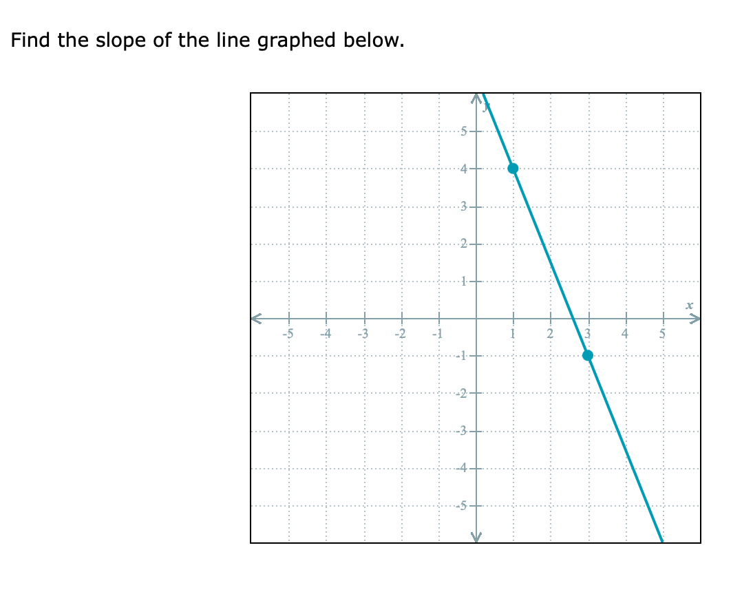 Solved 1- 2. 3. 4. 5. 1 Find the slope of the line graphed | Chegg.com