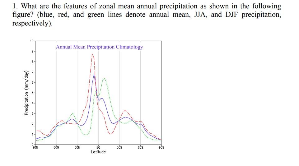 Solved please explain 1. ﻿What are the features of zonal | Chegg.com