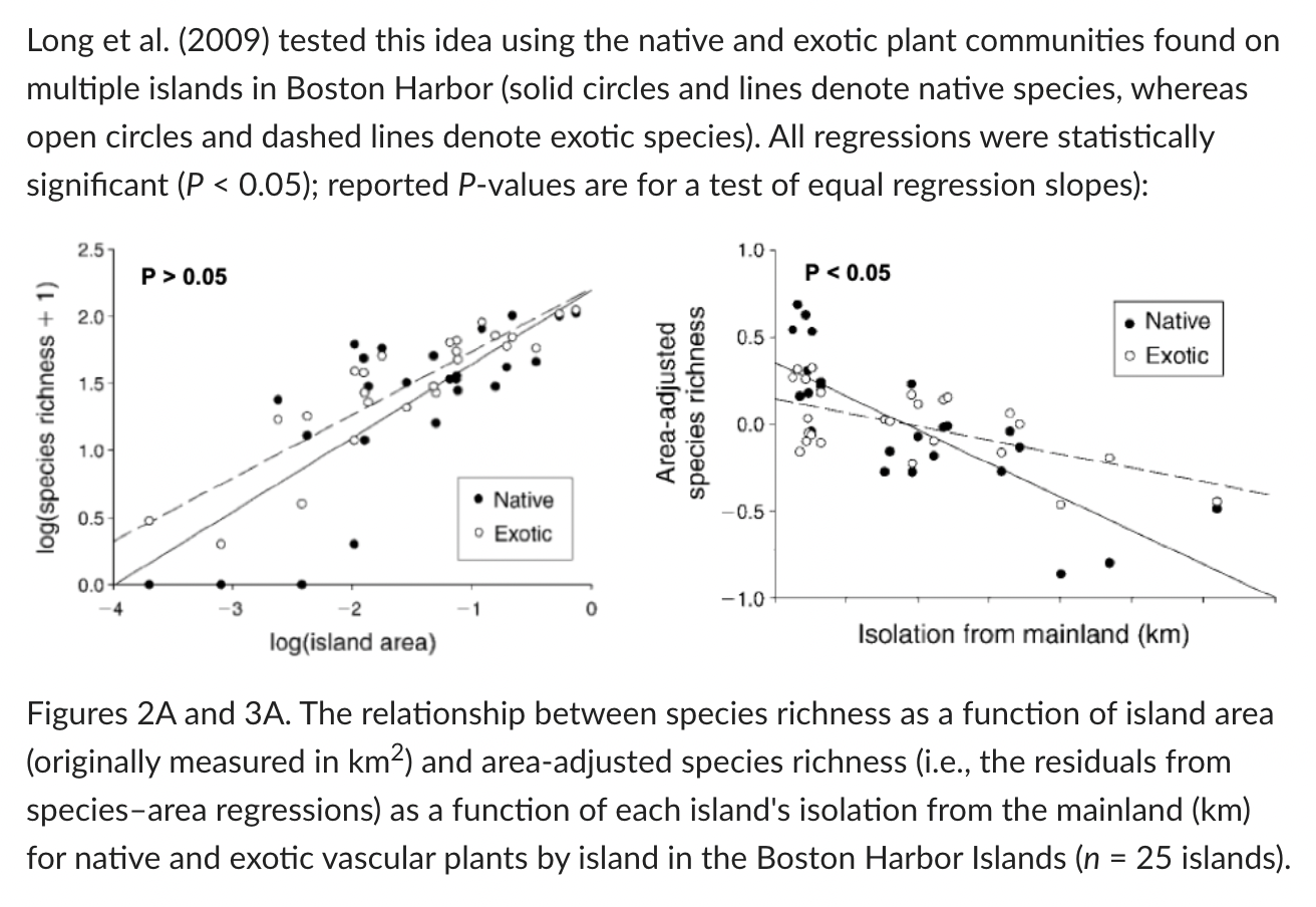 Solved Were the relationships between island area and local | Chegg.com
