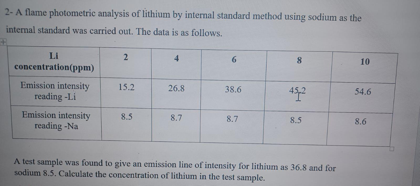 Solved 2 A flame photometric analysis of lithium by