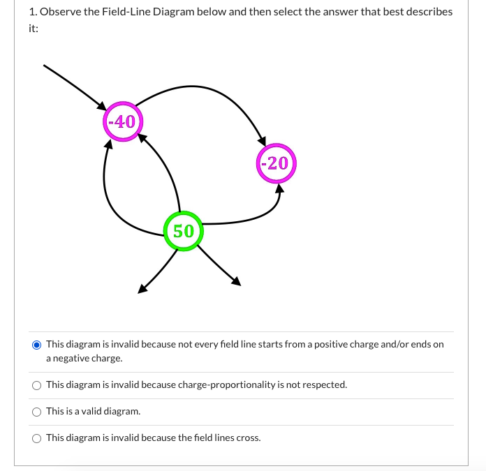Solved 1. Observe the Field-Line Diagram below and then | Chegg.com