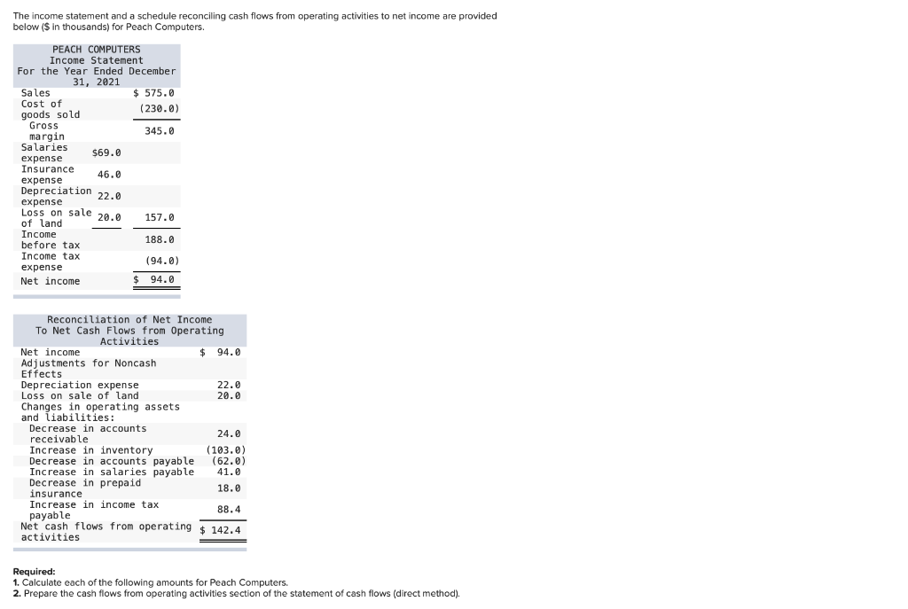 Solved The income statement and a schedule reconciling cash | Chegg.com