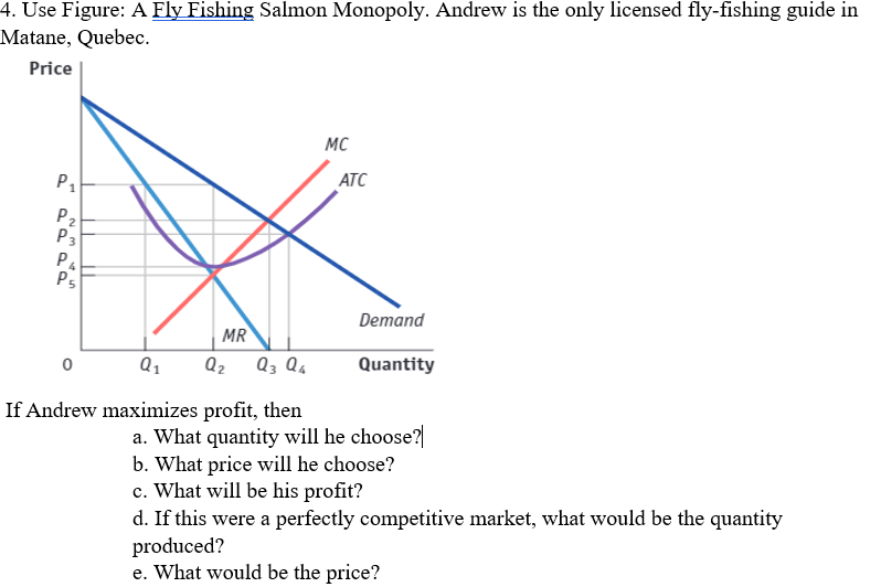 Solved 4. Use Figure: A Fly Fishing Salmon Monopoly. Andrew