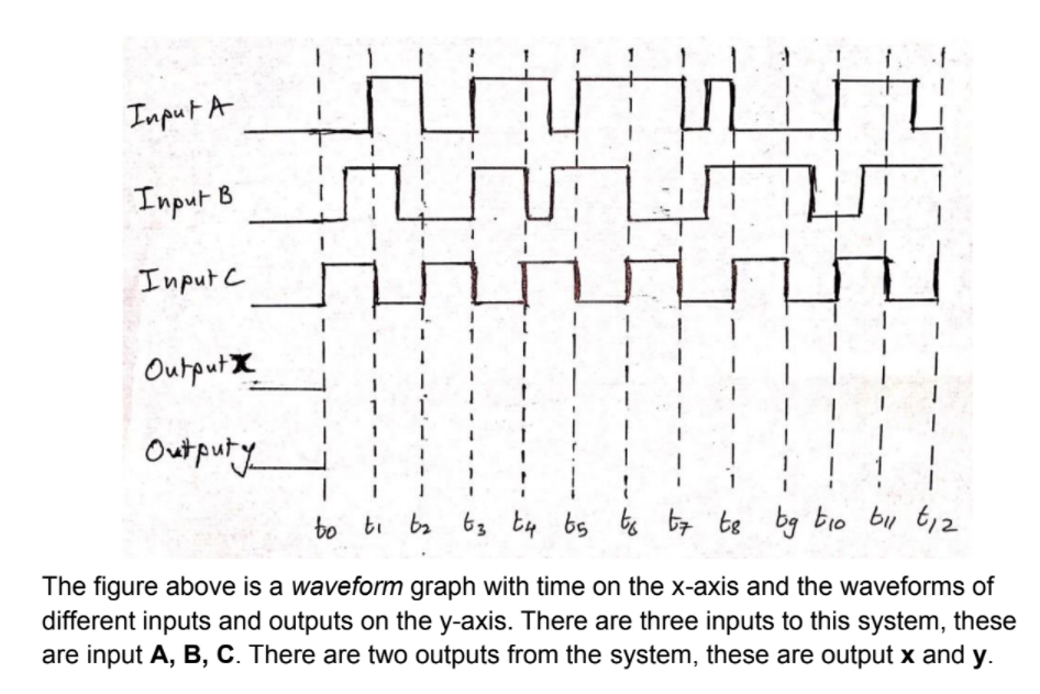 Solved . i 1 Input A Input B Input C Output 1 1 1 1 Outputy 