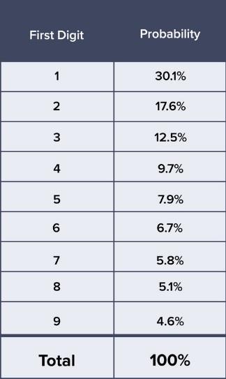 Using the Benford distribution to analyze the Benford | Chegg.com