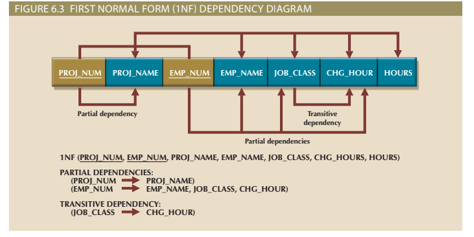 Solved FIGURE 6.3 FIRST NORMAL FORM (1NF) DEPENDENCY DIAGRAM | Chegg.com