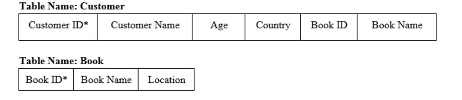 Solved 1. A tables named Books contains a column named | Chegg.com