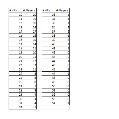 Solved The following table shows the number of MLB players | Chegg.com