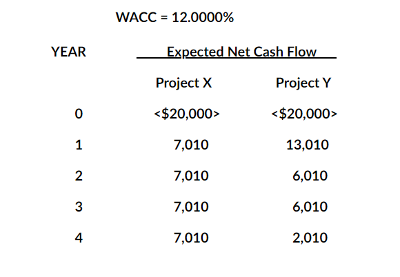 Solved WACC=12.0000%PB (payback) DPB (Discounted Payback) | Chegg.com