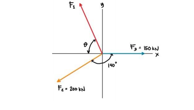 Solved If the resultant of the given force system is 500 kN | Chegg.com