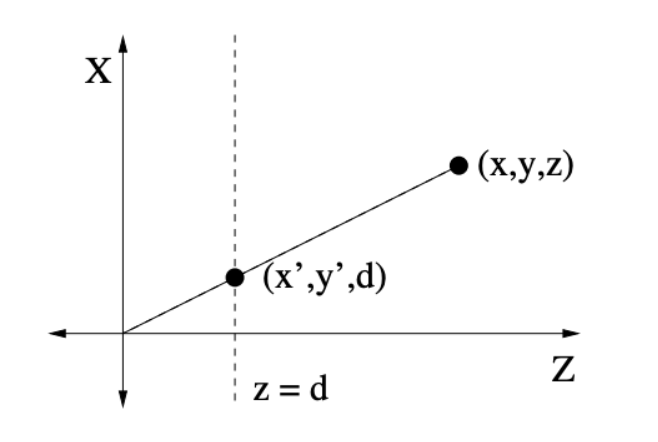 Solved X . (x,y,z) (x',y',d) N z=d a X' b y' = с m11 12 13 | Chegg.com