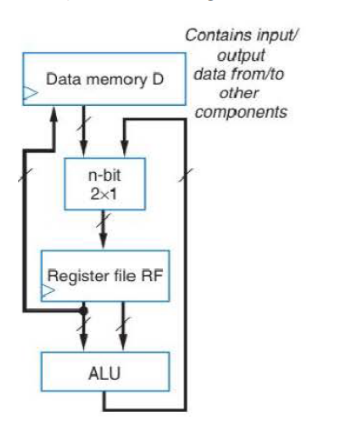 Solved Contains input/ Data memory D data from/to other | Chegg.com