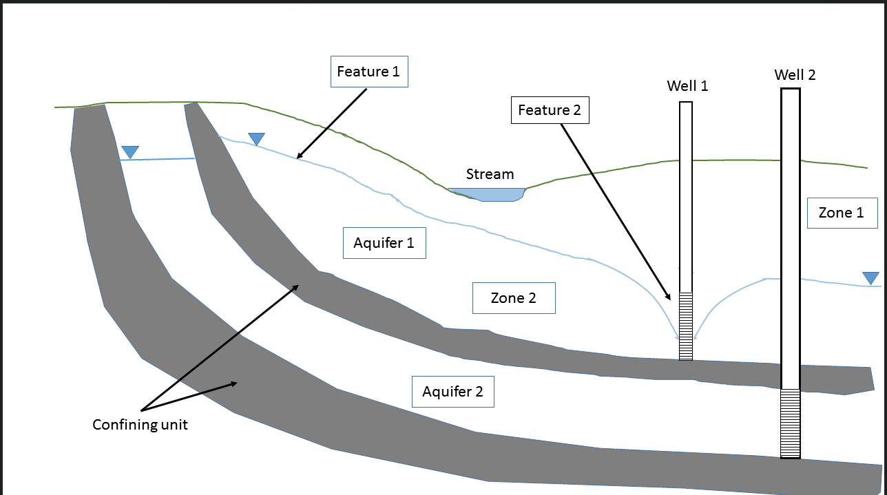 Solved In the GW diagram, Zone 1 is the ____ zone and Zone | Chegg.com