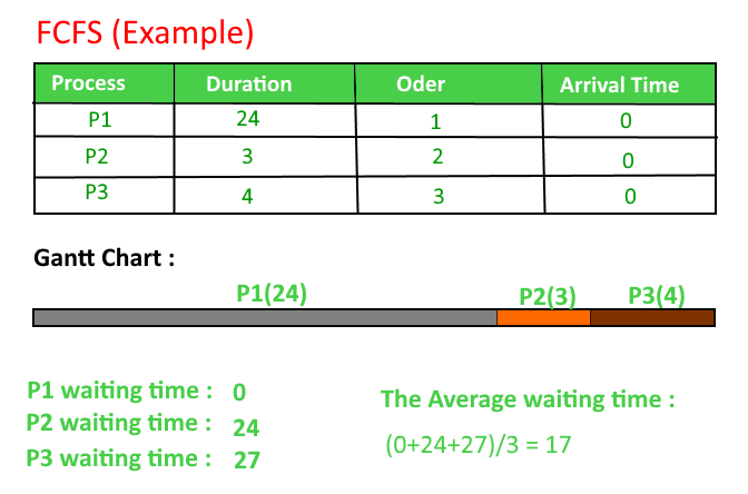 Fcfs Problem Programming Assignment two: Program for FCFS | Chegg.com