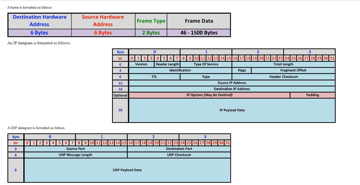 Solved A frame is formatted as follows: Destination Hardware | Chegg.com