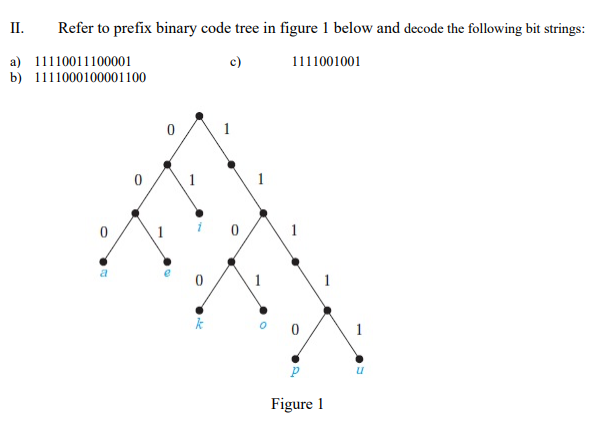 Solved II. Refer to prefix binary code tree in figure 1 | Chegg.com