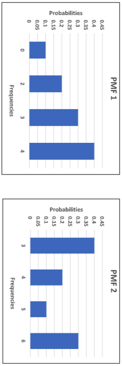 Solved Consider the following probability mass functions of | Chegg.com