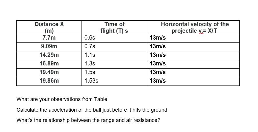 Solved What are your observations from Table Calculate the | Chegg.com