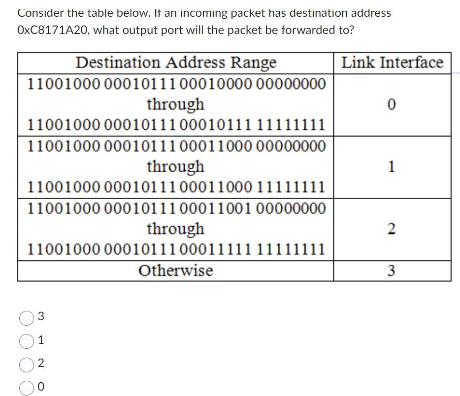 Solved Consider the table below. It an incoming packet has | Chegg.com