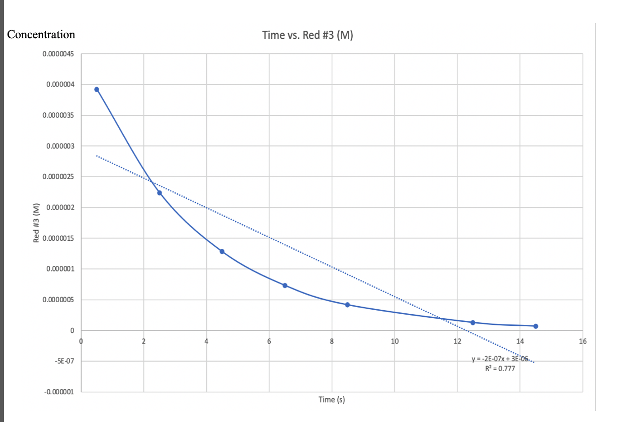 Solved Concentration Time vs. Red #3 (M) 0.0000045 0.000004 | Chegg.com
