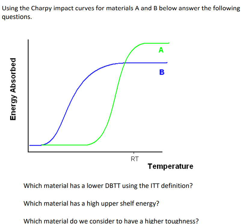 Solved Using the Charpy impact curves for materials A and B