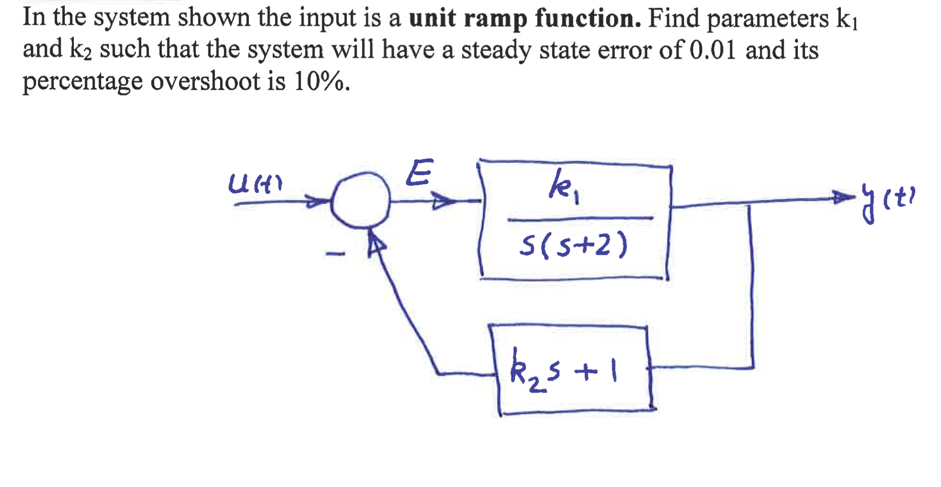 Solved In the system shown the input is a unit ramp | Chegg.com