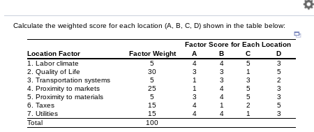 Solved Weighted score for location A, B, C and D is _ ? | Chegg.com